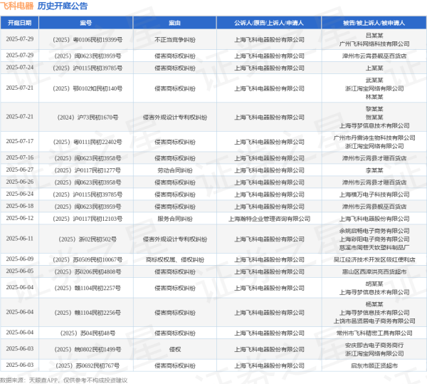 聚赢盘 飞科电器作为原告/上诉人的1起涉及侵害商标权纠纷的诉讼将于2025年6月18日开庭