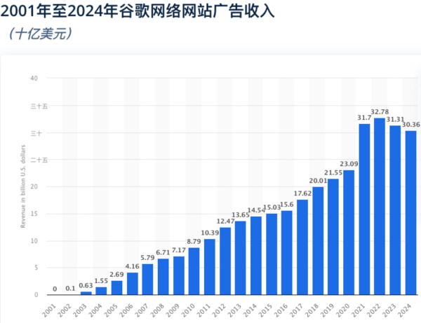 配配查 微软广告业务宣布DSP停服，围墙花园阵营又壮大了？