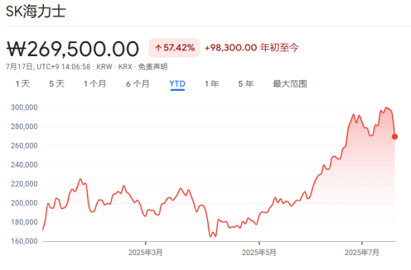 恒利决策 SK海力士大跌近9%！高盛三年来首次下调其评级，HBM价格战即将打响？