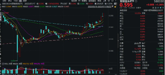 翻翻配资 英伟达H20恢复供应，如何利好CPO？光模块三剑客继续狂飙，硬科技宽基——双创龙头ETF(588330)盘中涨超1．5%
