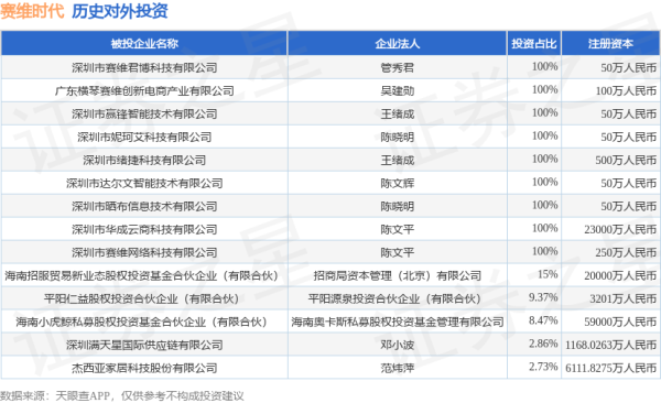 K线猎手 赛维时代（301381.SZ）新增一起对外投资，被投资公司为深圳市赛维君博科技有限公司