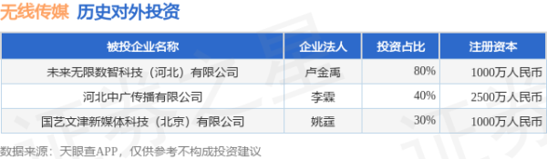 金策略 无线传媒（301551.SZ）新增一起对外投资，被投资公司为未来无限数智科技（河北）有限公司