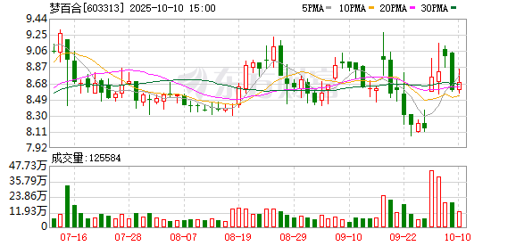 鼎冠策略资 梦百合：2024年实现营业总收入84.49亿元 同比增长5.94%