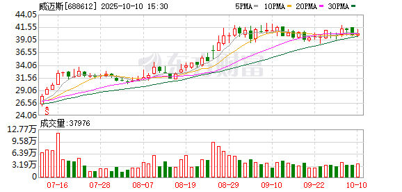 中金优配 威迈斯：2024年净利润4亿元 拟10派3.59元