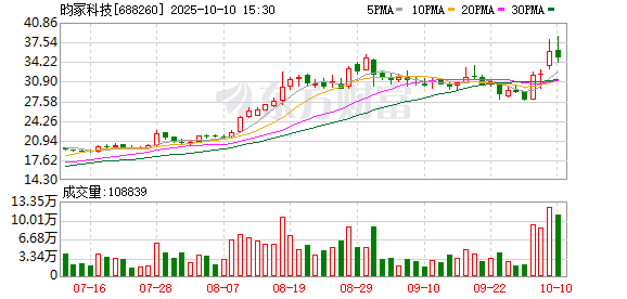 配资台 昀冢科技：2024年净利润同比减亏218.97万元